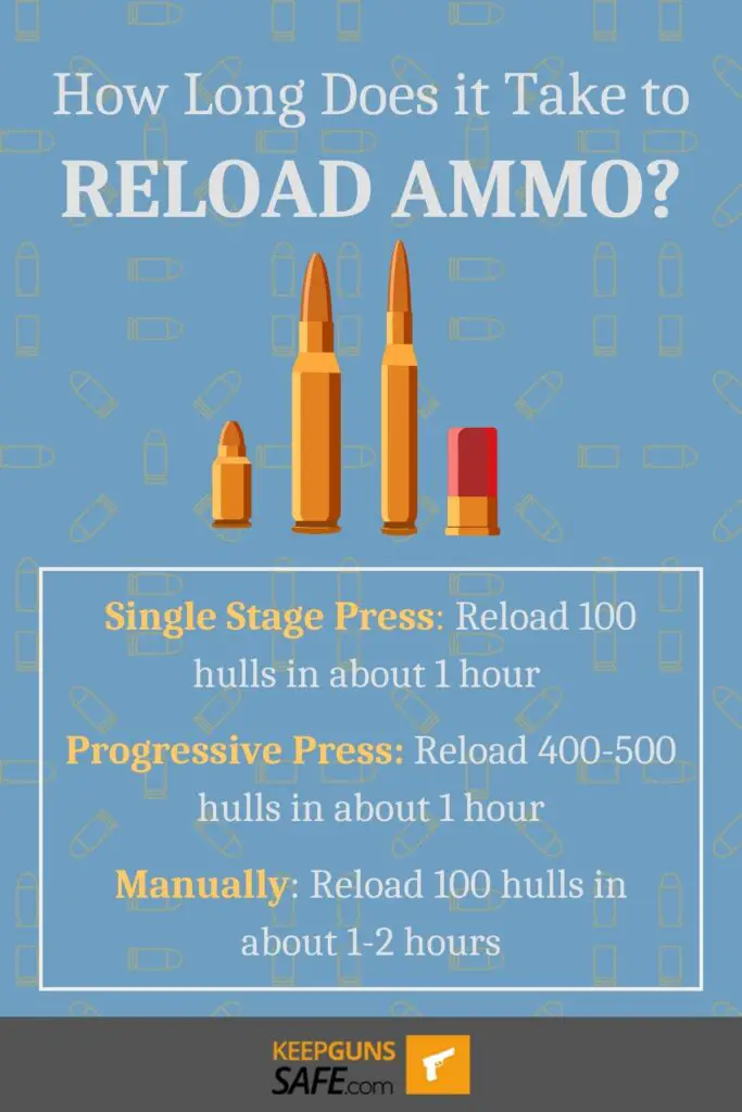 Reloading ammo in your gun can take 1-2 hours depending on if you are using a reloading press or doing it manually