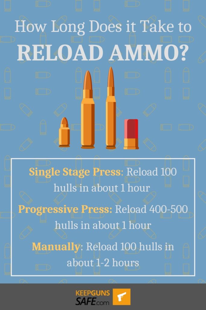 Reloading ammo in your gun can take 1-2 hours depending on if you are using a reloading press or doing it manually